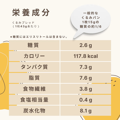 Walnut bread (5 slices) Carbohydrates: 2.6g/slices